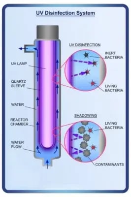 ultraviolet water filter