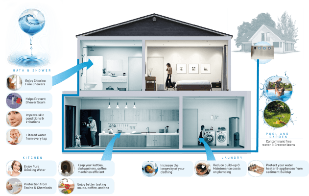 Whole House Water Filter