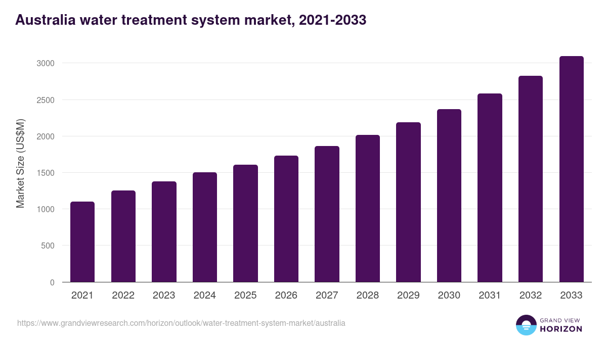 water-treatment-system-market-australia