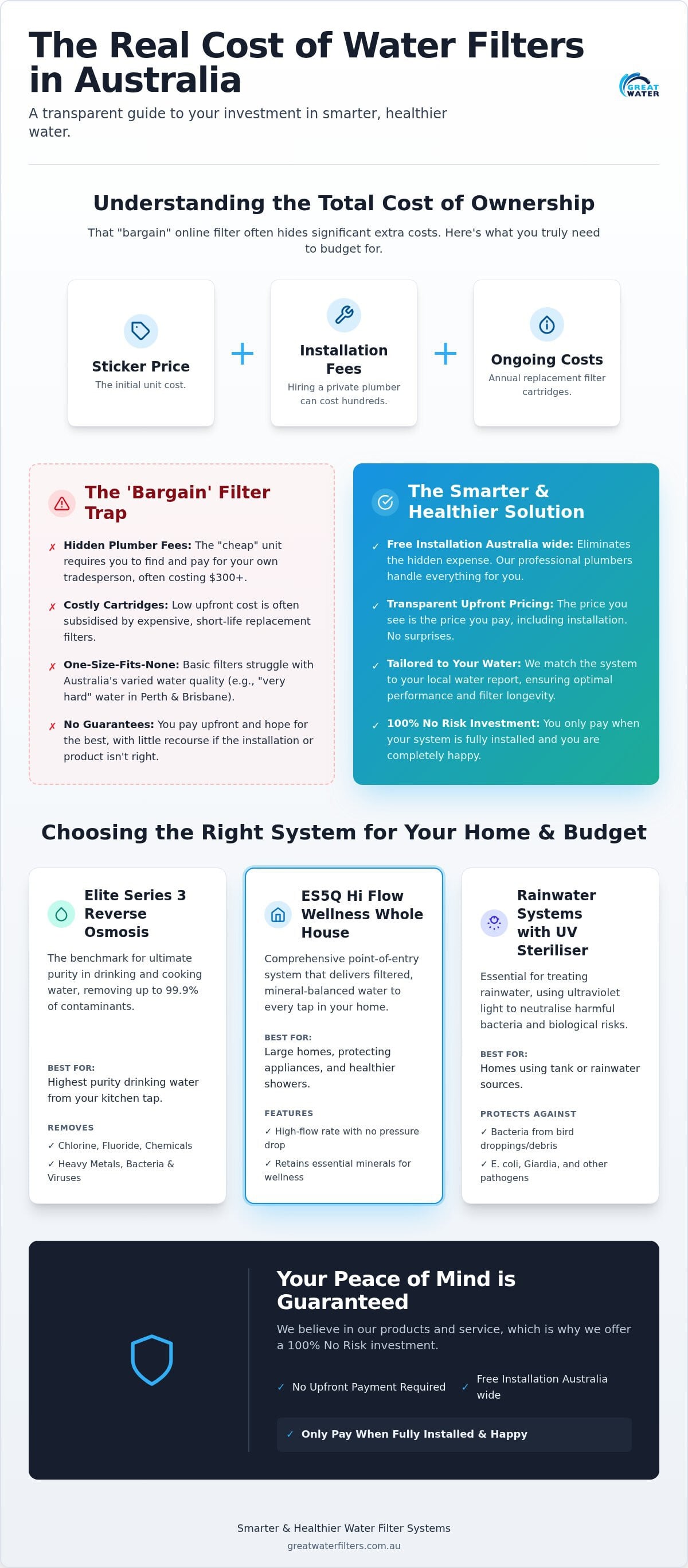Home water filtration system cost australia