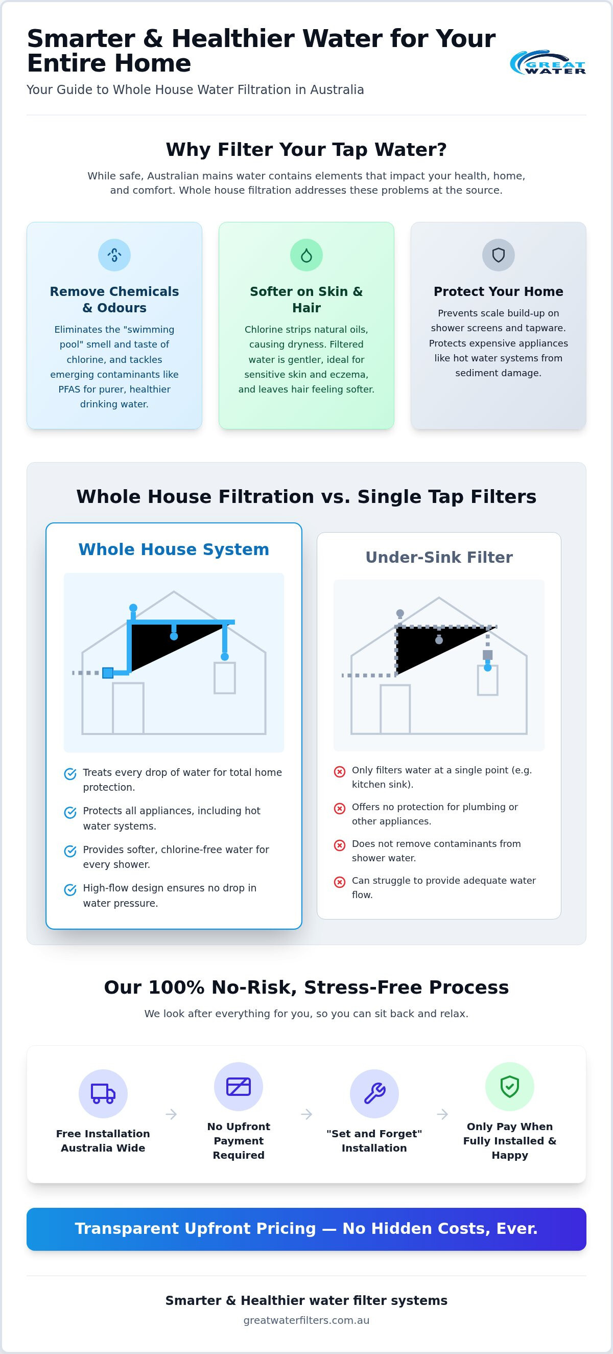 Whole house water filtration