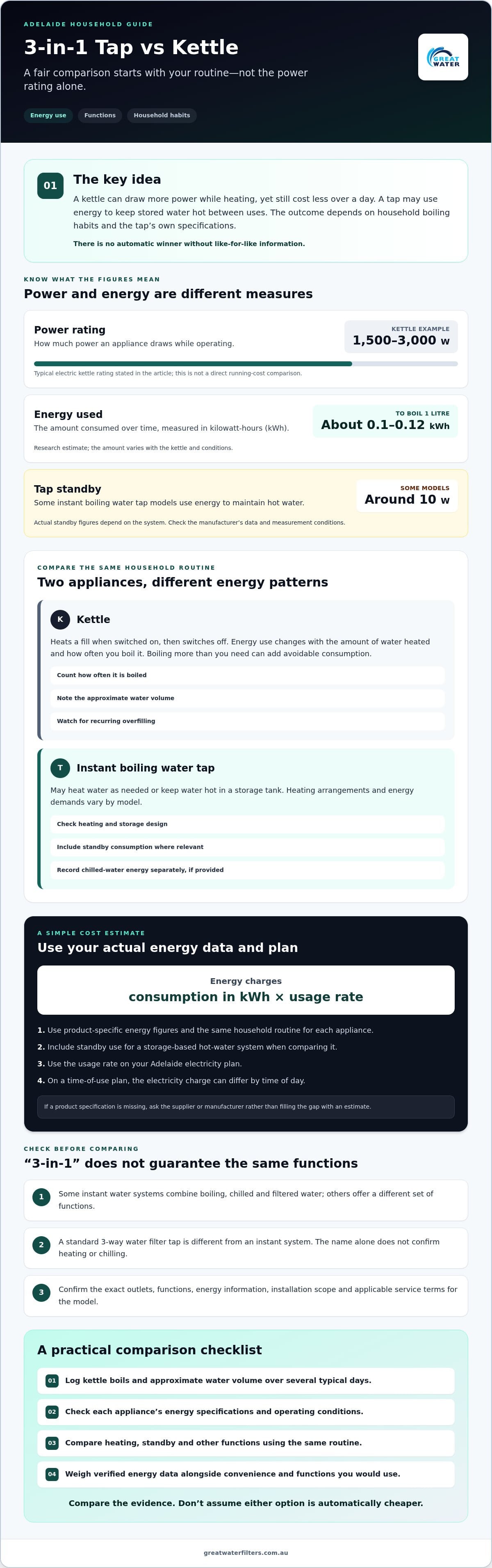 3-in-1 tap vs kettle energy usage Adelaide