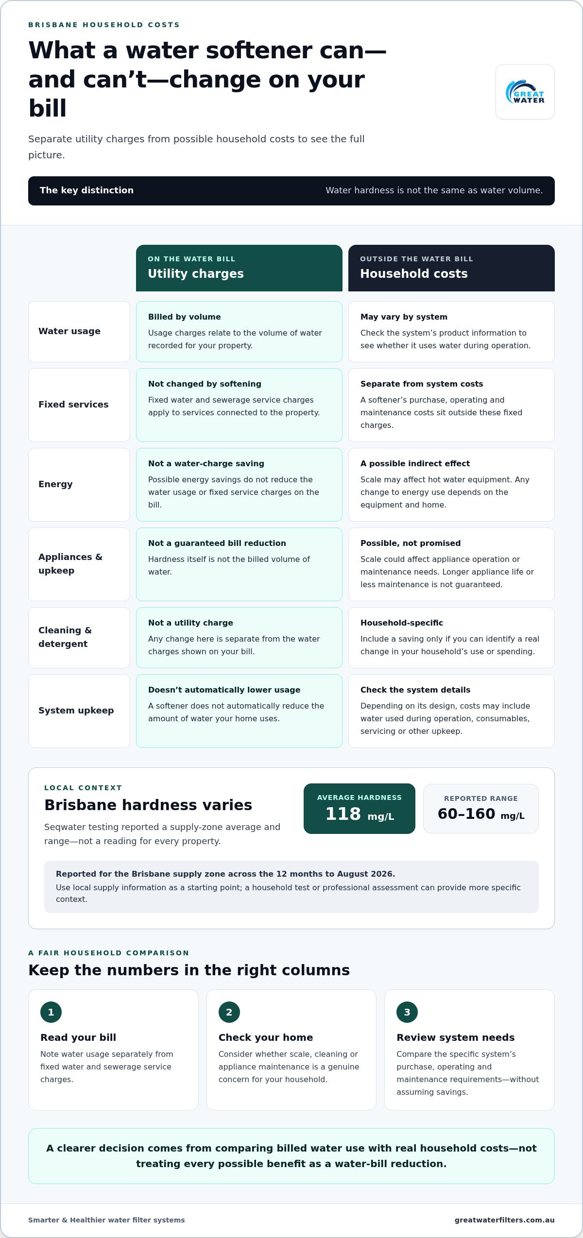 Water softener impact on water bills Brisbane
